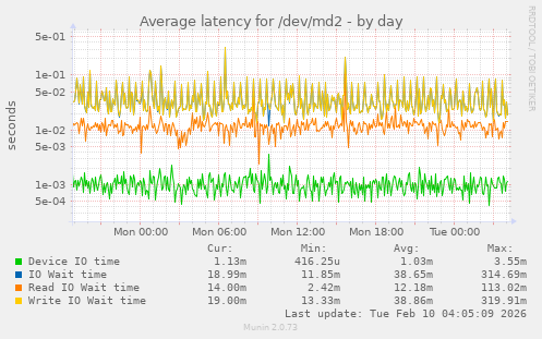 Average latency for /dev/md2