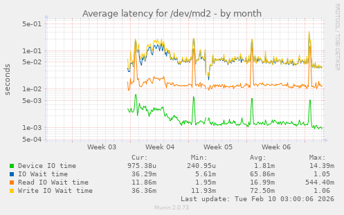 Average latency for /dev/md2