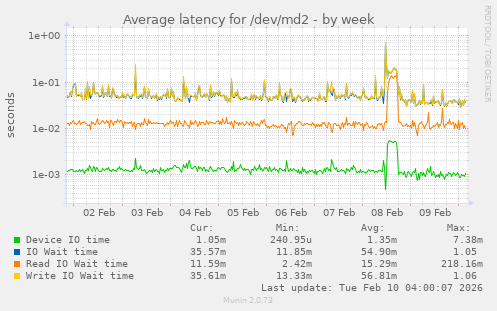 Average latency for /dev/md2