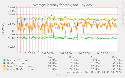 Average latency for /dev/sda