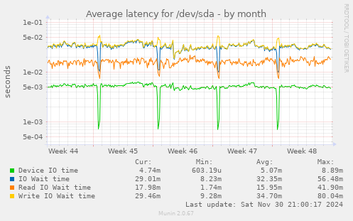 Average latency for /dev/sda