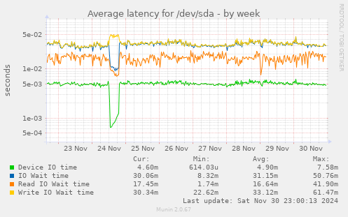 Average latency for /dev/sda