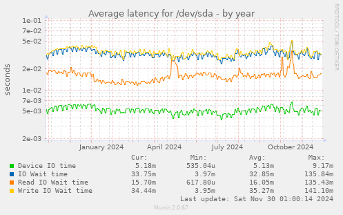 Average latency for /dev/sda