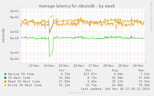 weekly graph