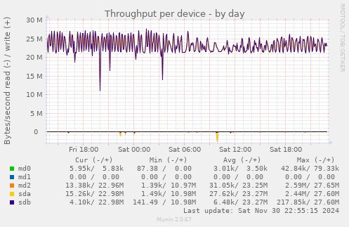 Throughput per device