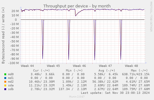 Throughput per device