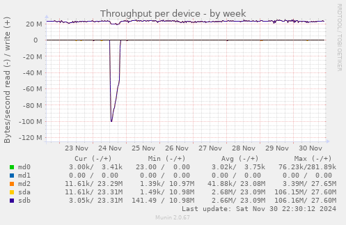 Throughput per device