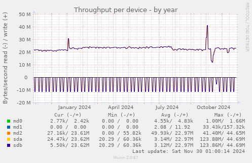 Throughput per device