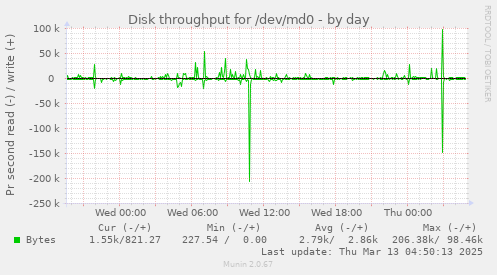 Disk throughput for /dev/md0