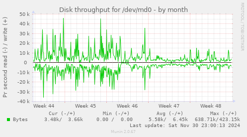 Disk throughput for /dev/md0