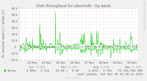 Disk throughput for /dev/md0