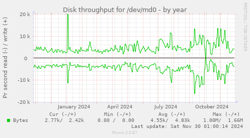 Disk throughput for /dev/md0