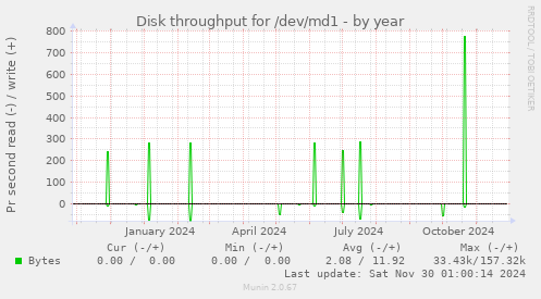 yearly graph