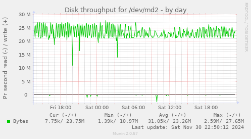 Disk throughput for /dev/md2