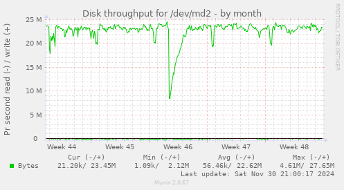 Disk throughput for /dev/md2