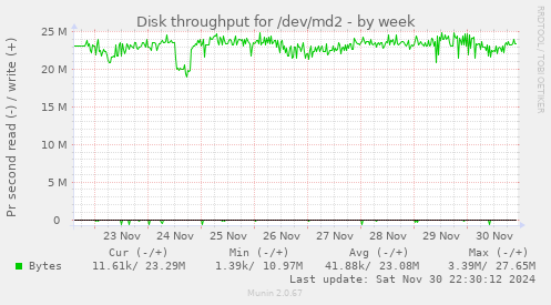 Disk throughput for /dev/md2