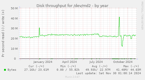 Disk throughput for /dev/md2