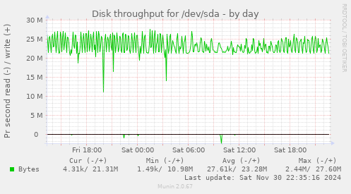 Disk throughput for /dev/sda