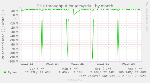 Disk throughput for /dev/sda