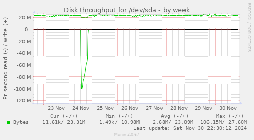 Disk throughput for /dev/sda