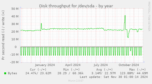 Disk throughput for /dev/sda