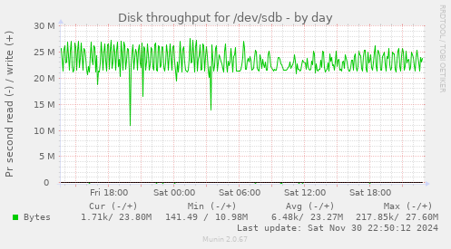 Disk throughput for /dev/sdb