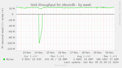 Disk throughput for /dev/sdb