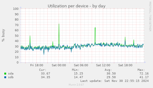 Utilization per device