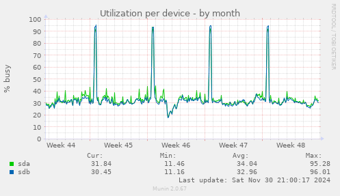 Utilization per device