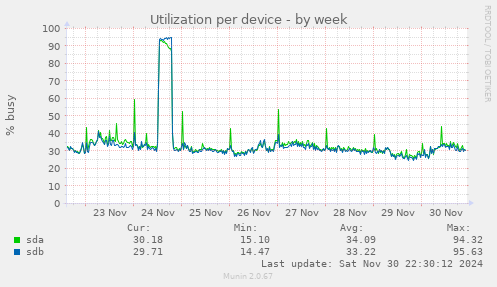 Utilization per device