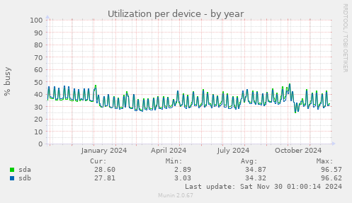 Utilization per device