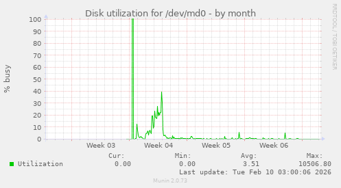 Disk utilization for /dev/md0