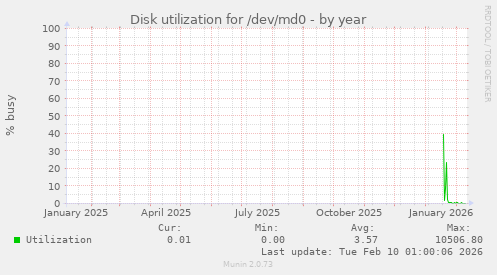 Disk utilization for /dev/md0