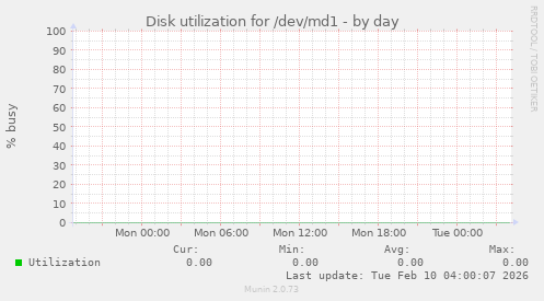 Disk utilization for /dev/md1