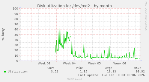 Disk utilization for /dev/md2