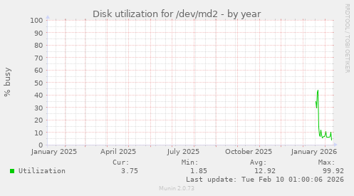 Disk utilization for /dev/md2