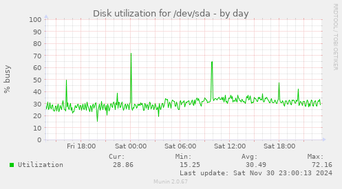 Disk utilization for /dev/sda