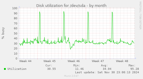 Disk utilization for /dev/sda