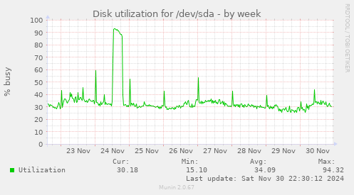 Disk utilization for /dev/sda