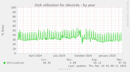 Disk utilization for /dev/sda