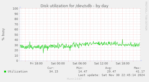 Disk utilization for /dev/sdb