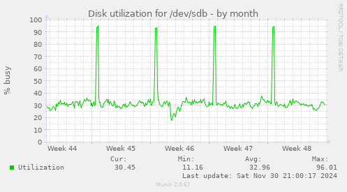 Disk utilization for /dev/sdb