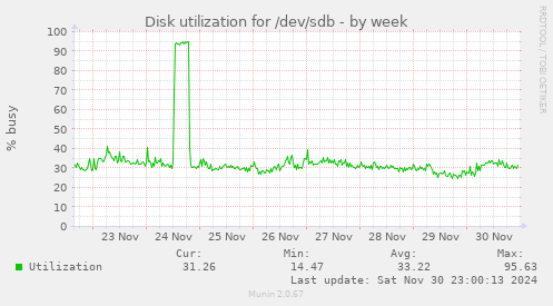 Disk utilization for /dev/sdb