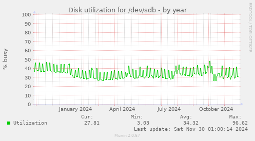 Disk utilization for /dev/sdb