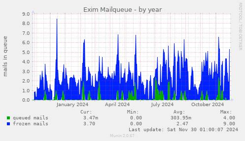 yearly graph