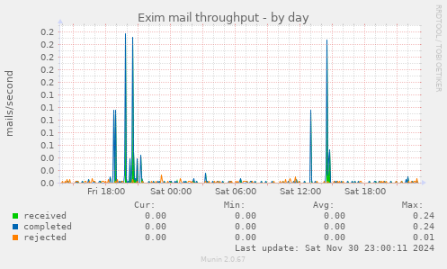 Exim mail throughput