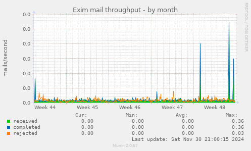 Exim mail throughput