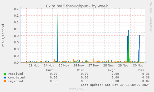 Exim mail throughput