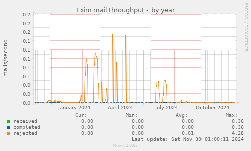 Exim mail throughput