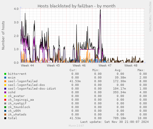 Hosts blacklisted by fail2ban